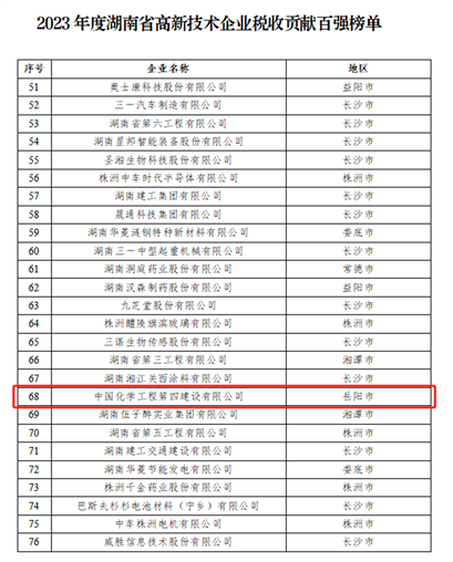 公司連續(xù)三年榮登湖南省高新技術(shù)企業(yè)稅收貢獻百強榜單